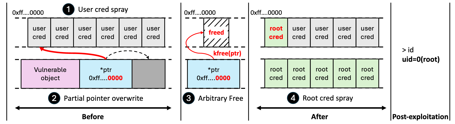 Overview of DirtyFree