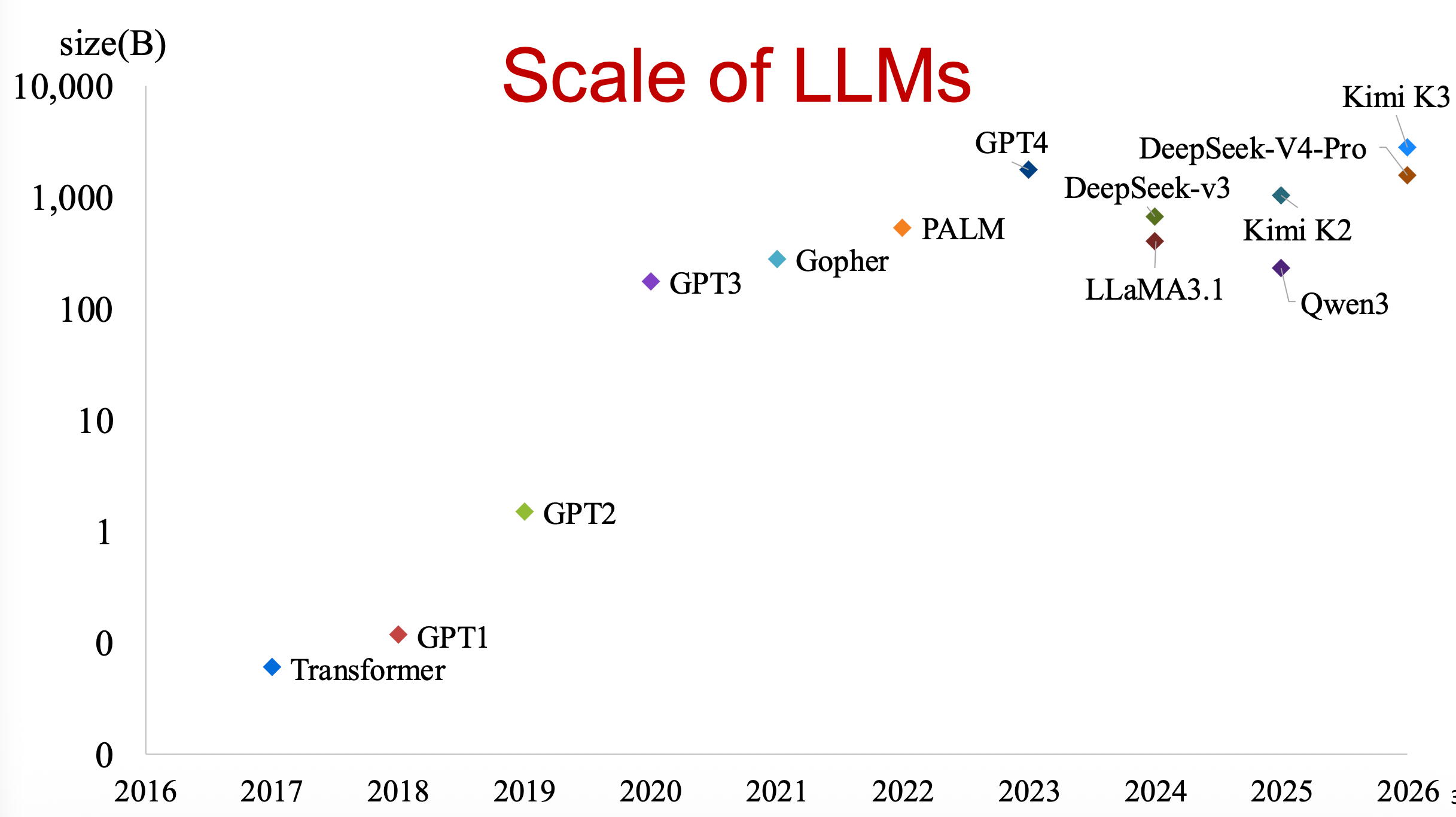 Scale of LLMs